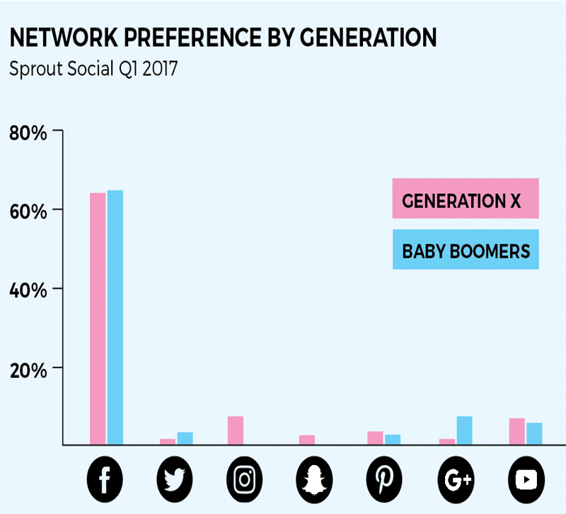 social media network preference by generation graph from Sprout Social