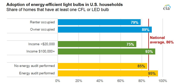 The 2015 RECS shows that CFL and incandescent bulbs seem to be at a crossroads.