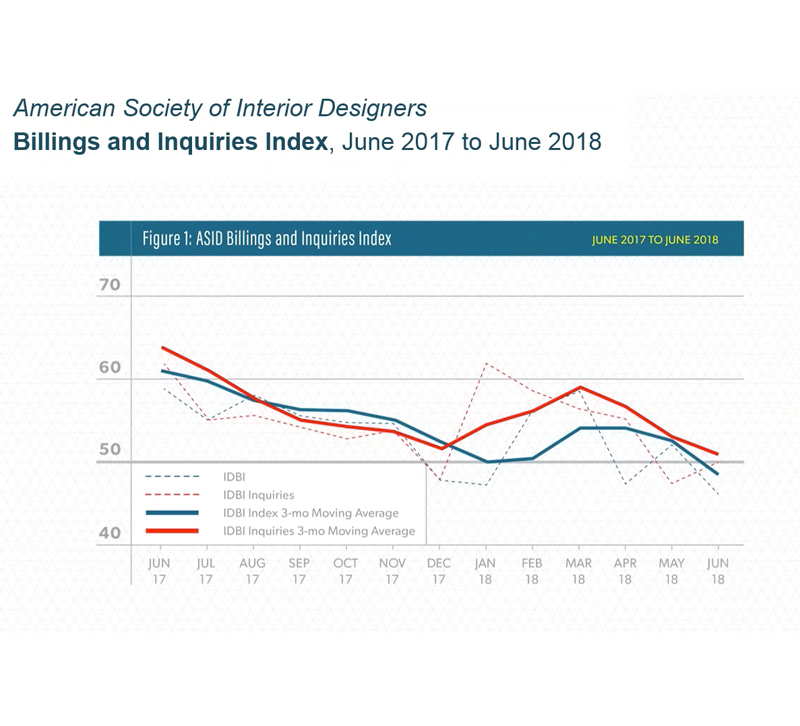Chart showing ASID's Billings and Inquiries Index, June 2017 to June 2018