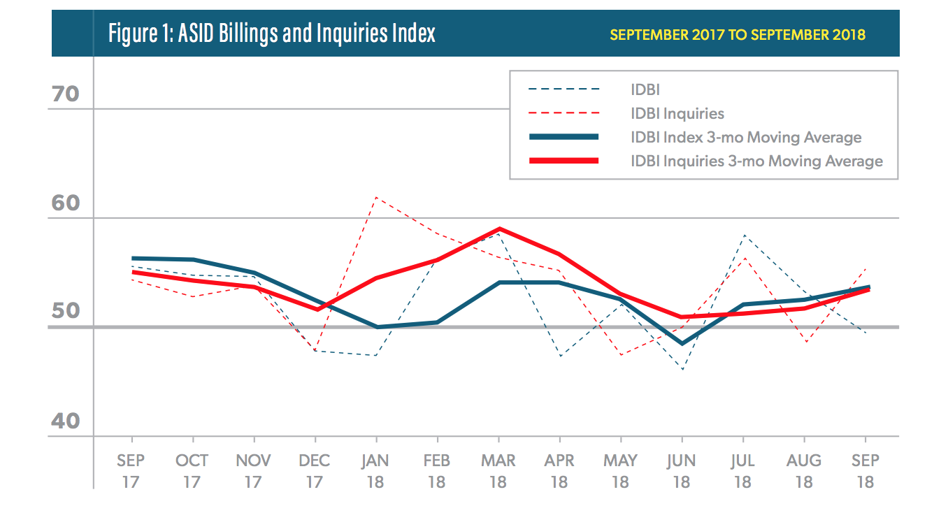 ASID third quarter billings and index chart