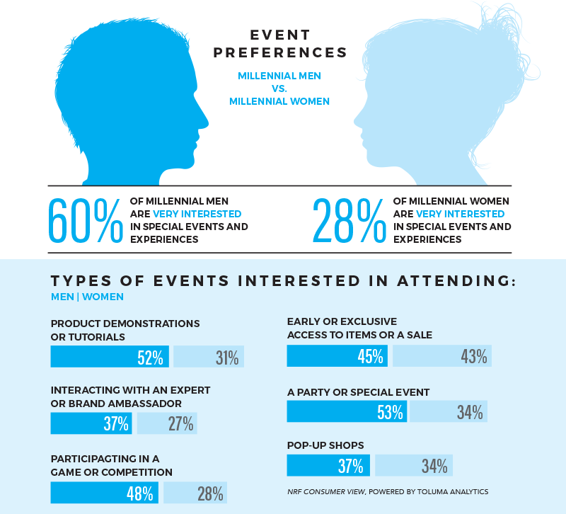 Infographic on event preferences of Millennial men and women