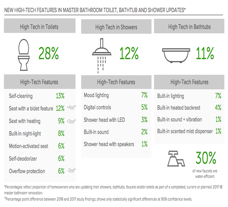 Chart listing the premium features that consumers want from their toilets, showers and bathtubs