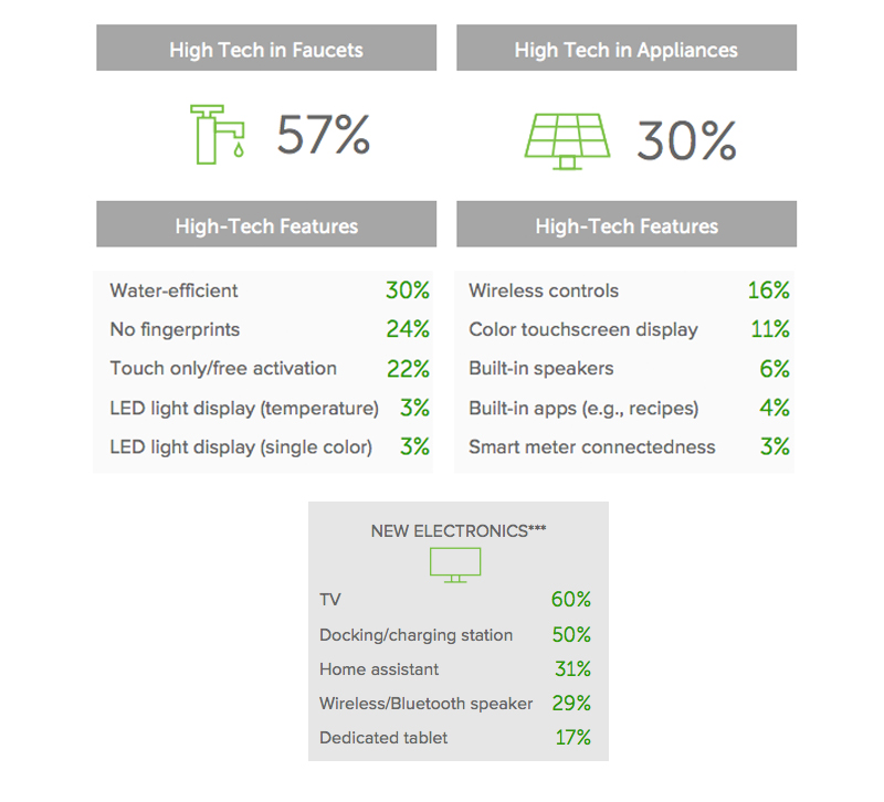 Data tables from Houzz's 2019 Kitchen Trends study