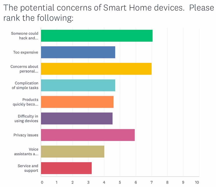 IFDA Survey Smart Home Technology