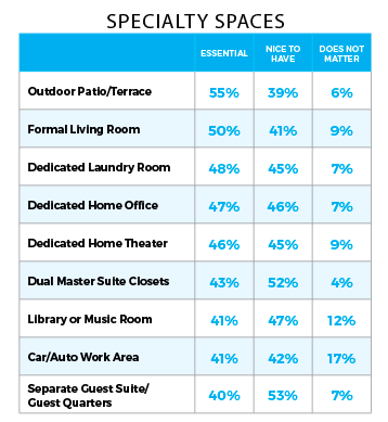 Millennial specialty spaces