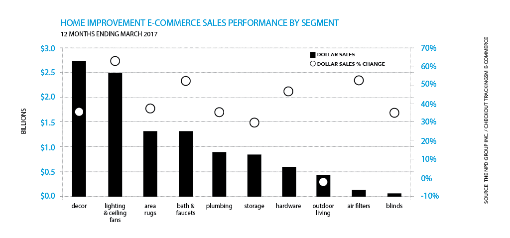 NPD-Group-E-commerce-sales-performance