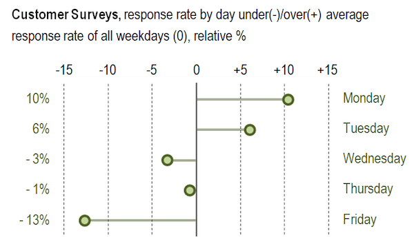 SurveyMonkey customer survey graph