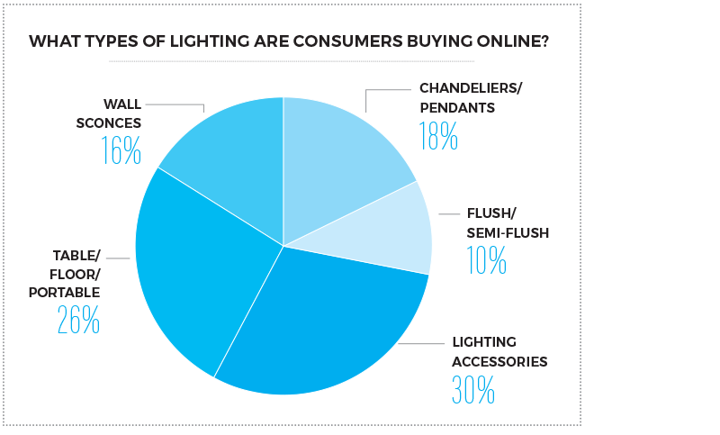 consumer lighting purchase pie chart