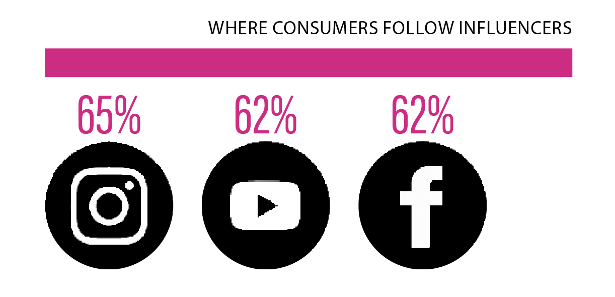 consumers follow influencers