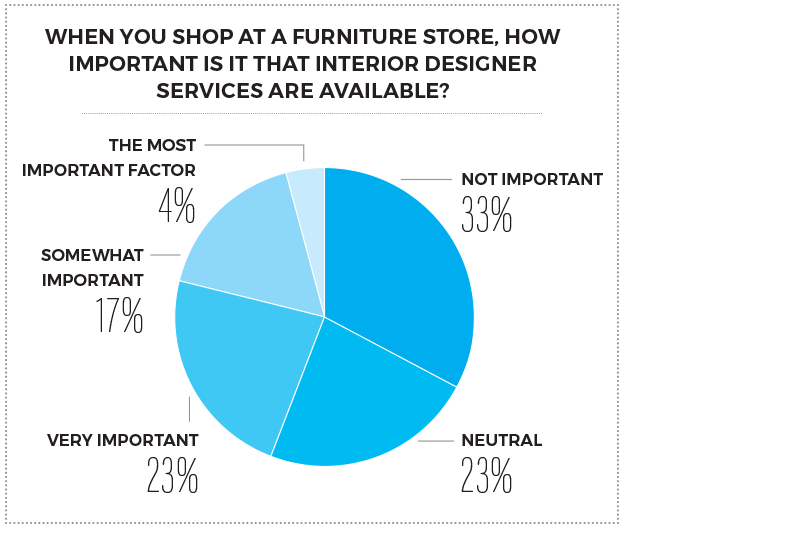 furniture store interior design services chart