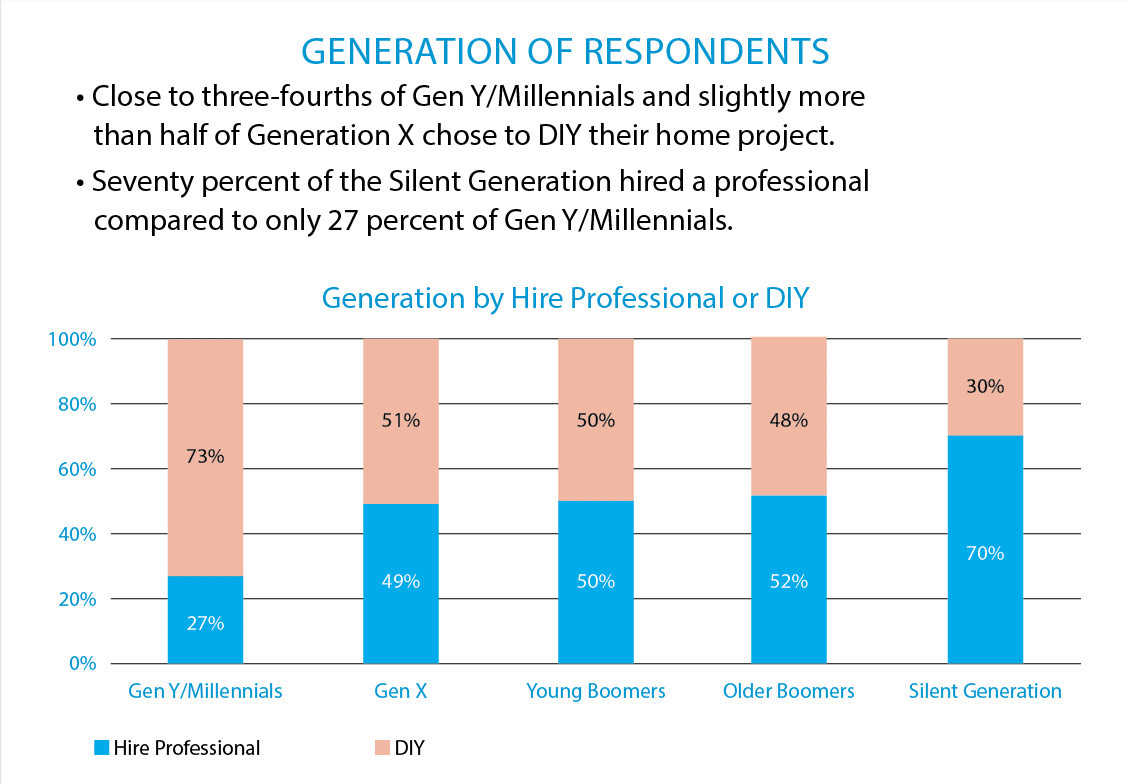 generation respondents