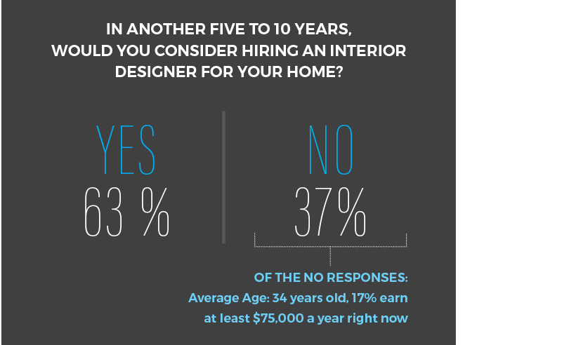 hiring interior designer stats