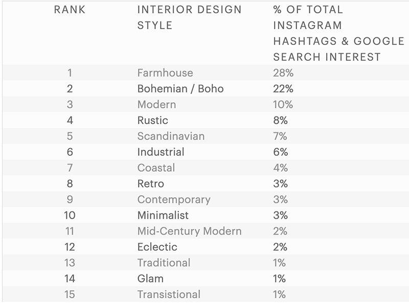 modsy interior design instagram ranking
