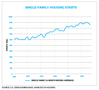 single family housing starts