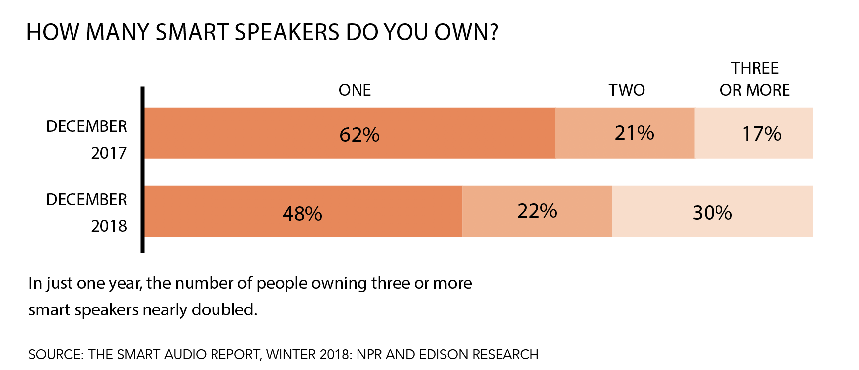 smart speaker ownership chart