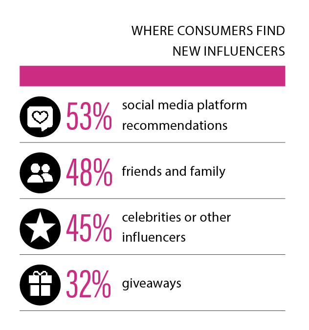 where find influencers