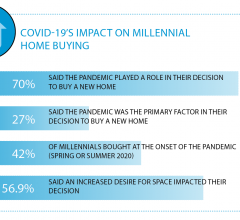 Millennials in the home market